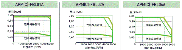 서보모터 회전속도-토크특성(3상
AC200V/3상 AC230V) APMC-FALR5AYK,APMC-FAL01AYK,APMC-FAL015AYK,APMC-FBL01AYK,APMC-FBL02AYK,APMC-FBL04AYK,APMC-FCL04AYK,APMC-FCL06AYK,APMC-FCL08AYK,APMC-FCL10AYK,APMC-FALR5AYK2,APMC-FAL01AYK2,APMC-FAL015AYK2,APMC-FBL01AYK2,APMC-FBL02AYK2,APMC-FBL04AYK2,APMC-FCL04AYK2,APMC-FCL06AYK2,APMC-FCL08AYK2,APMC-FCL10AYK2